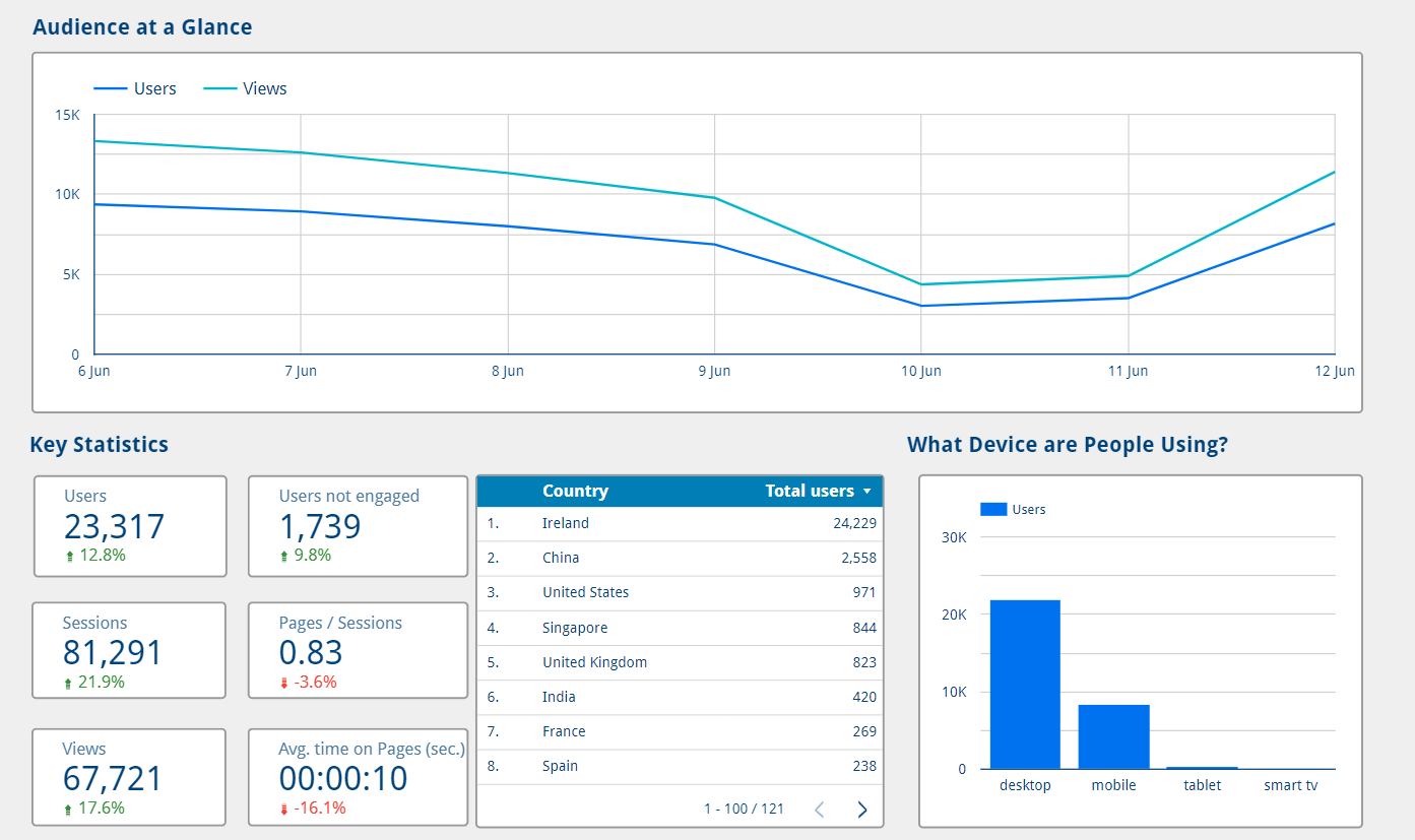 Screenshot of the new infohub dashboard